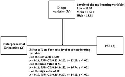 Curiosity as a Moderator of the Relationship Between Entrepreneurial Orientation and Perceived Probability of Starting a Business